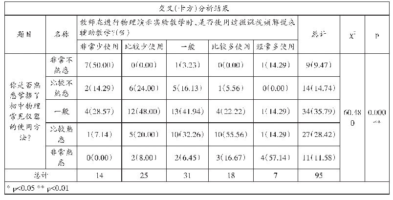 表5 微课辅助实验教学与实验仪器使用的交叉分析