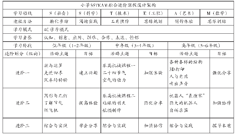 表1 小学SSTEAM融合进阶课程设计架构