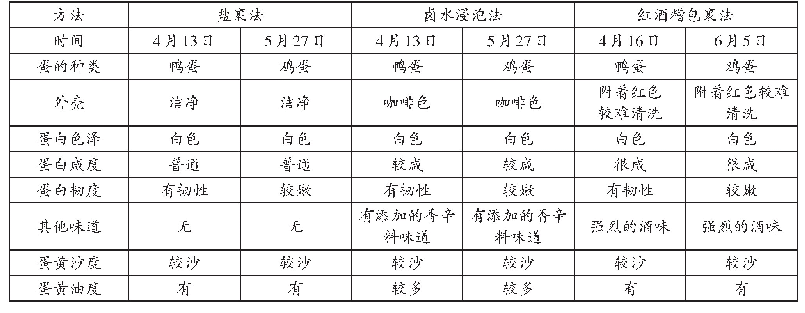 表1 咸鸭蛋（鸡蛋）腌制观察记录表（2019年6月）