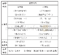 《表2 心理健康课程教学形式及教学内容安排》