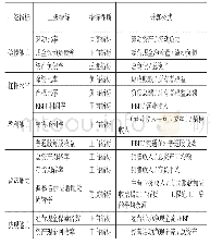 《表 (2) 建筑企业财务绩效评价指标》