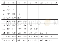 表 (3) Pearson相关性分析