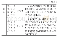 表（2）成本归集方式与成本费用比计算方法