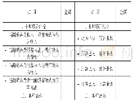 表（1）本年盈余与预算结余差异调节表简化比较分析