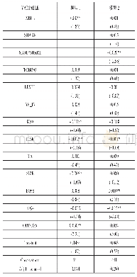 《表（8）稳健性检验——增加控制变量》