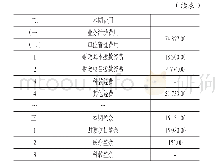 表（4)2018年某公立医院收入费用表金额:万元