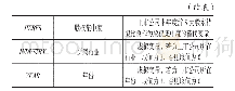 表（1）变量定义：高管团队薪酬差距与真实盈余管理