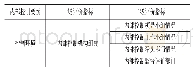 表（3）基于COSO框架的单位层面内部控制评价指标体系