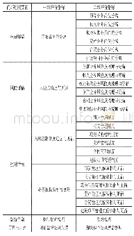 表（4）基于COSO框架的行政事业单位业务层面内部控制评价指标体系