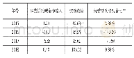 《表（8）经营活动净现金比率部分数据》