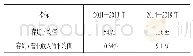 表（8) 2011—2019年双汇国际存货和营业收入平均值