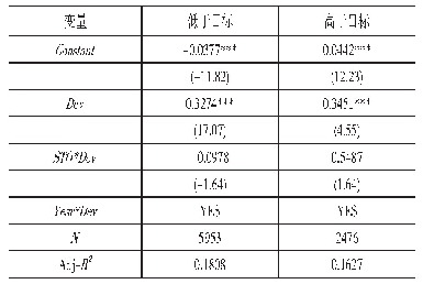 表（7）高管股权激励对资本结构调整速度的影响