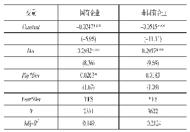 表（10）不同产权性质下高管薪酬对资本结构调整速度影响的稳健性结果