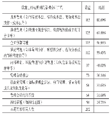 表（3）目前已经运用到的管理会计工具