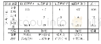 《表2 2018年高考英语全国新课标卷I阅读理解第一部分内容效度分析框架》