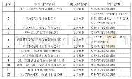 表1 针对于风景园林本科专业签订的校企合作企业