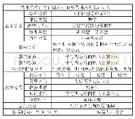 《表1 教学方案设计：微课的设计与开发——以小学五年级数学中求解《平行四边形的面积》微课设计开发为例》