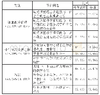 《表1 比重最高的前三类问题综合分析》