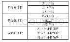 《表1：西班牙文学微课混合教学模式探索——基于SPOC视角》