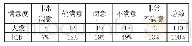 表5 开原市部分中小学足球教师待遇满意度调查