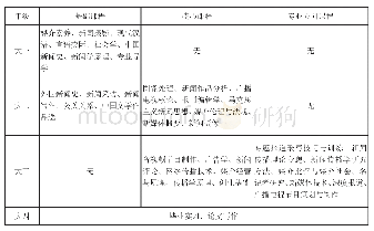 表1 专业课程设置：中韩高校新闻专业课程学生满意度比较研究