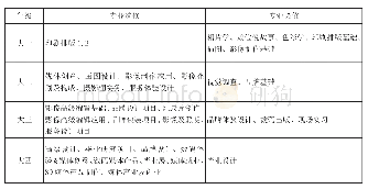 表2 教育课程设置：中韩高校新闻专业课程学生满意度比较研究