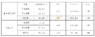 表3 因子分析及信度分析