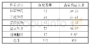 表1 错误类型、数量及占比