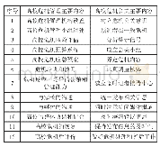 表1 高校危机管理与高校危机公关主要内容