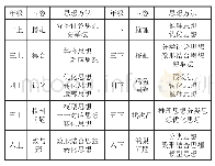 表1“数学广角”的内容与渗透的数学思想方法