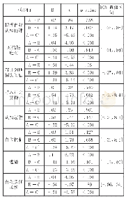 表1 使用自举法测试亲职压力与生命质量之间的8种应对策略为中介因子的中介模型