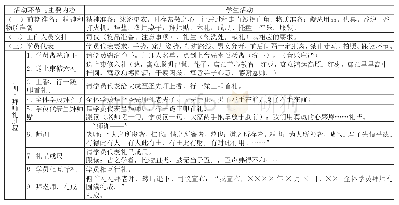 表2 活动实施过程：基于全面发展的新时代职业学校社团活动设计