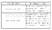 表1《傲慢与偏见》中主要人物使用“i do not”及其右1搭配词的频数