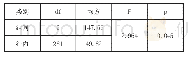 表2 中职学生在社交媒体上信息是否真实的孤独感差异分析（N=285)