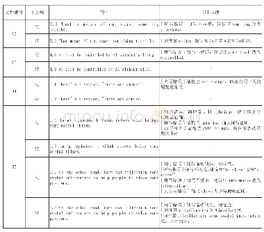 表1 典型案例：基于自动评分系统的在线作文自我修改特征研究