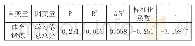表2 体育锻炼对学习倦怠总分的回归分析