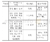 表2 CCL中“起伏”的搭配及其语义趋向、语义韵常模