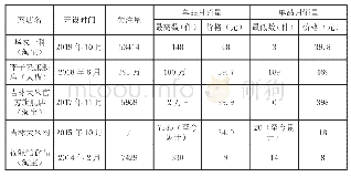 表1 吉林省部分电商与网红电商对比表（2020年3月）