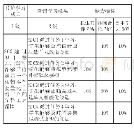 表1 项目一预期学习成果