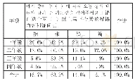 表1 不同年级学生对“纸”的量词选项表