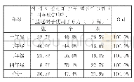 表2 不同年级学生对“砖”的量词选项表