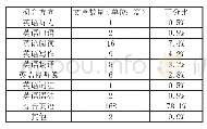 《表3 近五年对分课堂英语教学研究的研究方向分布》