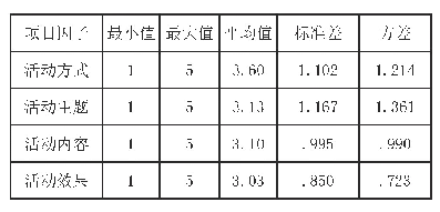 表5 学生对于心理健康活动的期望值描述性统计