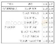 表5 班级间子能力均值出现1班低于2班的题项