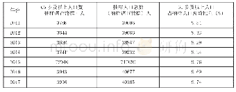 表2 宁夏2011—2017年人口老龄化数据