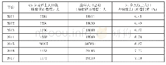 《表3 新疆2011-2017年人口老龄化数据》