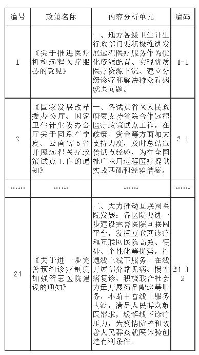 表1 互联网医疗政策内容分析单元编码（节选）