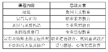 表1 工程地质课程内容中的思政元素