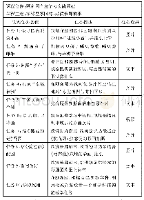 表2 颐和园自主学习实践课程内容设计