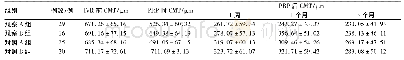 《表4 各组患者治疗前后CMT比较》